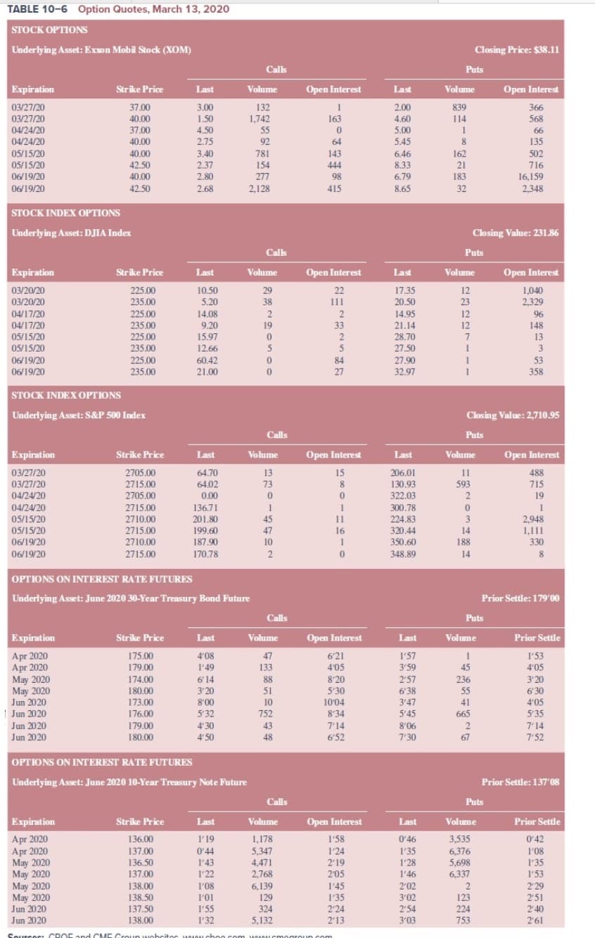 TABLE 10-6 Option Quotes, March 13, 2020
STOCK OPTIONS
Underlying Asset: Exxon Mobil Stock (XOM)
Closing Price: $38.11
Calls
Puts
Еxpiration
Strike Price
Last
Volume
Open Interest
Last
Volume
Open Interest
132
1,742
55
03/27/20
37.00
3.00
2.00
839
366
03/27/20
40.00
1.50
163
4.60
114
568
4.50
2.75
04/24/20
37.00
40.00
5.00
66
04/24/20
92
64
5.45
8
135
05/15/20
40.00
3,40
781
143
6.46
162
502
05/15/20
42.50
2.37
154
444
8.33
21
716
06/19/20
40.00
2.80
277
98
6.79
183
16,159
06/19/20
42.50
2.68
2,128
415
8.65
32
2,348
STOCK INDEX OPTIONS
Underlying Asset: DJIA Index
Closing Value: 231.86
Cals
Puts
Expiration
Strike Price
Last
Volume
Open Interest
Last
t
Volume
Open Interest
03/20/20
03/20/20
225.00
10.50
29
22
17.35
20.50
12
1,040
235.00
5.20
38
111
23
2,329
04/17/20
04/17/20
225.00
235.00
14.08
2
2
14.95
12
96
9.20
19
33
21.14
12
148
05/15/20
225.00
15.97
2
28.70
13
27.50
27.90
05/15/20
235.00
12.66
5
5
1
3
225,00
235.00
06/19/20
60.42
84
1
53
06/19/20
21.00
27
32.97
1
358
STOCK INDEX OPTIONS
Underlying Asset: S&P 500 Index
Closing Value: 2,710.95
Calls
Puts
Expiration
Strike Price
Last
Volume
Open Interest
Last
Volume
Open Interest
2705.00
2715.00
2705.00
64.70
64.02
03/27/20
13
15
206.01
130,93
11
593
488
715
03/27/20
73
8
04/24/20
0.00
322.03
19
136,71
201.80
199.60
187.90
300,78
224,83
320.44
350.60
04/24/20
2715.00
2710.00
2715.00
2710.00
05/15/20
45
11
3
2,948
05/15/20
06/19/20
47
16
14
1,111
10
188
330
06/19/20
2715.00
170.78
2
348.89
14
8
OPTIONS ON INTEREST RATE FUTURES
Underlying Asset: June 2020 30-Year Treasury Bond Future
Prior Settle: 179'00
Calls
Puts
Еxpiration
Strike Price
Last
Volume
Open Interest
Last
Volume
Prior Settle
Apr 2020
Apr 2020
May 2020
May 2020
Jun 2020
| Jun 2020
Jun 2020
Jun 2020
175.00
4'08
47
6'21
1'57
l'53
4'05
3'20
6 30
179.00
l'49
133
4'05
3'59
45
174.00
180.00
173.00
176.00
6'14
3'20
88
8:20
2'57
236
51
5'30
6'38
55
8'00
10
1004
3'47
41
4'05
5 35
7'14
5'32
752
8'34
5'45
665
179.00
180.00
4'30
4'50
43
7'14
8'06
2
67
48
6'52
7'30
7'52
OPTIONS ON INTEREST RATE FUTURES
Underlying Asset: June 2020 10-Year Treasury Note Future
Prior Settle: 137'08
Calls
Puts
Expiration
Strike Price
Last
Volume
Open Interest
Last
Volume
Prior Settle
Apr 2020
Apr 2020
May 2020
Мay 2020
May 2020
May 2020
Jun 2020
Jun 2020
136.00
l'19
1,178
1'58
0'46
3,535
0 42
137.00
0'44
l'43
5.347
1'24
1'35
6,376
5,698
6,337
l'08
2'19
2'05
136.50
4,471
1'28
l'35
137.00
l'22
2,768
1'46
l'53
138.00
138.50
l'08
6,139
1'45
2'02
2 29
l'01
l'55
l'32
129
1'35
3'02
2'54
123
2'51
2'40
2'61
2'24
224
753
137.50
324
138.00
5,132
2'13
3'03
Sourcoc: CROEand CM C Croup wobcitoc UDDL choo com HO10N cmogroun com
