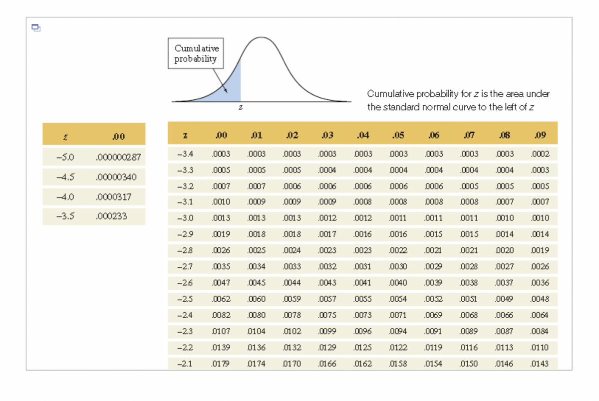 0
2
-5.0
-4.5
-4.0
-3.5
.00
.000000287
.00000340
.0000317
.000233
Cumulative
probability
Z
.00
.01
.0003
.0005
.02
.0003
.0005
.03
Cumulative probability for z is the area under
the standard normal curve to the left of z
.05
.07
.08
.09
0003
.0003
.0003
.0003
.0002
0004 .0004 .0004
.0004
.0003
0006 0006
.0005
.0005
.0005
0008 .0007
.0007
0011 .0010
.0010
.0008 0008
.0012 .0011 .0011
.0016 .0016 .0015
.0023 .0022
.0021 .0021 0020
0015
0014
.0014
0019
0026
.0031 .0030 .0029 .0028 .0027
.0038 .0037
.0051 .0049
.0041
0036
.0040 .0039
.0054 .0052
.0055
.0048
.0073
.0071
.0069
.0068 .0066 .0064
.0096 .0094
.0091
.0089
.0087
.0084
.0125
0122
.0119
.0116 .0113
.0110
.0162
.0158 .0154 0150 .0146
.0143
.04
-3.4
.0003
.0003
0003
-3.3 .0005
.0004
.0004
-3.2 .0007
.0007 .0006 .0006 .0006
-3.1
.0010
-3.0
.0009 .0009 .0009 .0008
.0013 .0013 .0012
.0017
-2.9
.0018 .0018
.0013
.0019
.0026
-2.7 .0035 .0034 .0033
-28
.0025 .0024
.0023
.0032
-26
.0047
.0045 .0044
.0043
-2.5
.0062
.0060 .0059 .0057
-2.4
0082 .0080
.0078 .0075
0102 .0099
-2.3
0104
0107
-2.2 .0139 0136
.0132
.01 29
-2.1 .0179 0174
0170
.0166
.06