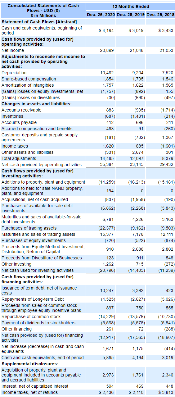 Consolidated Statements of Cash
Flows - USD ($)
$ in Millions
12 Months Ended
Dec. 26, 2020 Dec. 28, 2019 Dec. 29, 2018
Statement of Cash Flows [Abstract]
Cash and cash equivalents, beginning of
period
$ 4,194
$ 3,019
$ 3,433
Cash flows provided by (used for)
operating activities:
Net income
20,899
21,048
21,053
Adjustments to reconcile net income to
net cash provided by operating
activities:
Depreciation
Share-based compensation
10,482
9,204
7,520
1,854
1,705
1,546
Amortization of intangibles
1,757
1,622
1,565
(Gains) losses on equity investments, net
(1,757)
(892)
155
(Gains) losses on divestitures
(30)
(690)
(497)
Changes in assets and liabilities:
Accounts receivable
883
(935)
(1,714)
Inventories
(687)
(1,481)
(214)
Accounts payable
412
696
211
Accrued compensation and benefits
463
91
(260)
Customer deposits and prepaid supply
agreements
(181)
(782)
1,367
Income taxes
1,620
885
(1,601)
Other assets and liabilities
(331)
2,674
301
Total adjustments
14,485
12,097
8,379
Net cash provided by operating activities
Cash flows provided by (used for)
investing activities:
Additions to property, plant and equipment
35,384
33,145
29,432
(14,259)
(16,213)
(15,181)
Additions to held for sale NAND property,
plant, and equipment
Acquisitions, net of cash acquired
194
(837)
(1,958)
(190)
Purchases of available-for-sale debt
(6,862)
(2,268)
(3,843)
investments
Maturities and sales of available-for-sale
6,781
4,226
3,163
debt investments
Purchases of trading assets
Maturities and sales of trading assets
(22,377)
15,377
(9,162)
(9,503)
7,178
12,111
Purchases of equity investments
(720)
(522)
(874)
Proceeds from Equity Method Investment,
Distribution, Return of Capital
910
2,688
2,802
Proceeds from Divestiture of Businesses
123
911
548
Other investing
1,262
715
(272)
Net cash used for investing activities
(20,796)
(14,405)
(11,239)
Cash flows provided by (used for)
financing activities:
Issuance of term debt, net of issuance
costs
10,247
3,392
423
Repayments of Long-term Debt
Proceeds from sales of common stock
through employee equity incentive plans
(4,525)
(2,627)
(3,026)
897
750
555
(10,730)
(5,541)
Repurchase of common stock
(14,229)
(13,576)
Payment of dividends to stockholders
(5,568)
(5,576)
Other financing
261
72
(288)
Net cash provided by (used for) financing
activities
(17,565)
(12,917)
(18,607)
Net increase (decrease) in cash and cash
equivalents
1,671
1,175
(414)
Cash and cash equivalents, end of period
5,865
4,194
3,019
Supplemental disclosures:
Acquisition of property, plant and
equipment included in accounts payable
and accrued liabilities
2,973
1,761
2,340
Interest, net of capitalized interest
Income taxes, net of refunds
594
469
448
$ 2,436
$ 2,110
$ 3,813
