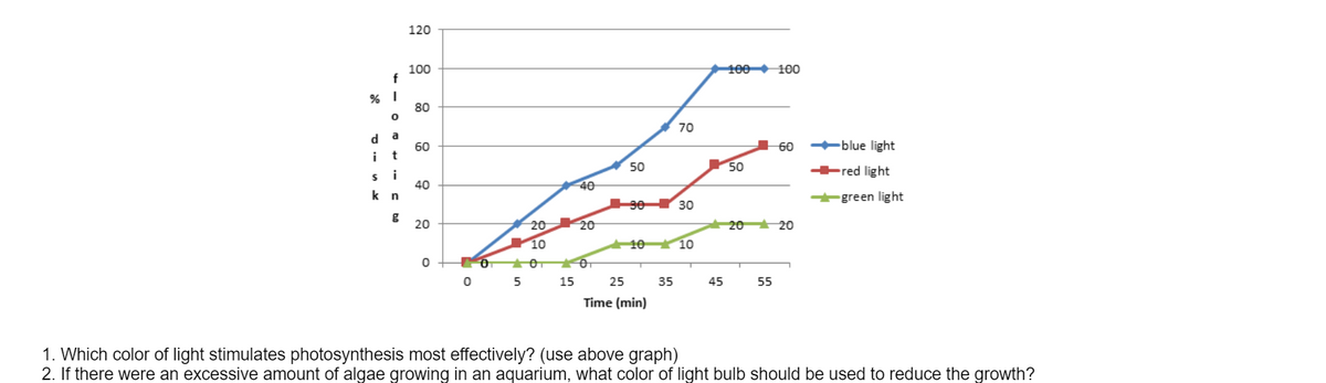 ### The Effect of Light Color on Photosynthesis

#### Graph Explanation:
The graph presented illustrates the impact of light color on the rate of photosynthesis over time, specifically for blue, red, and green light.

- **X-axis (horizontal):** Represents Time in minutes (min), ranging from 0 to 55 minutes.
- **Y-axis (vertical):** Represents the percentage of floating disks, which is an indicator of the rate of photosynthesis, ranging from 0% to 120%.

The graph contains three colored lines:
- **Blue Light:** Represented by a blue line with diamond markers.
- **Red Light:** Represented by a red line with square markers.
- **Green Light:** Represented by a green line with triangle markers.

#### Observations:
1. The line representing **blue light** shows a steep increase, reaching 100% floating disks at around the 45-minute mark and maintaining this until the 55-minute mark.
2. The line representing **red light** shows a moderate increase, reaching 60% floating disks at approximately 50 minutes.
3. The line representing **green light** shows a gradual increase, reaching only 20% floating disks at around 45 minutes and maintaining this until 55 minutes.

#### Questions Discussion:
1. **Which color of light stimulates photosynthesis most effectively?**
   - Based on the graph, **blue light** stimulates photosynthesis most effectively, as it reaches 100% floating disks the fastest.
   
2. **If there were an excessive amount of algae growing in an aquarium, what color of light bulb should be used to reduce the growth?**
   - To reduce algae growth in an aquarium, a **green light bulb** should be used. The graph shows that green light results in the lowest rate of photosynthesis, thereby limiting the growth of photosynthetic organisms like algae.