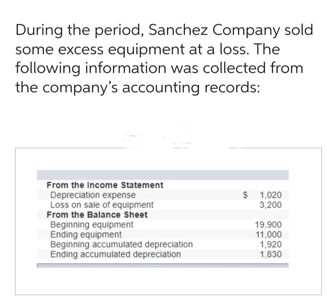 During the period, Sanchez Company sold
some excess equipment at a loss. The
following information was collected from
the company's accounting records:
From the Income Statement
Depreciation expense
Loss on sale of equipment
From the Balance Sheet
Beginning equipment
Ending equipment
Beginning accumulated depreciation
Ending accumulated depreciation
1,020
3,200
19,900
11,000
1,920
1,830