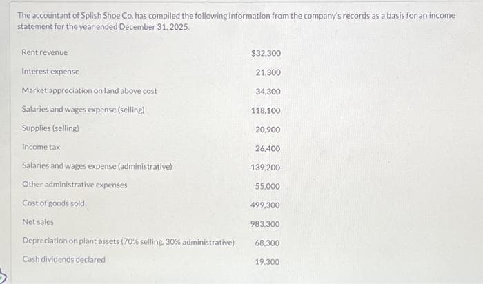 The accountant of Splish Shoe Co. has compiled the following information from the company's records as a basis for an income
statement for the year ended December 31, 2025.
Rent revenue
Interest expense
Market appreciation on land above cost
Salaries and wages expense (selling)
Supplies (selling)
Income tax
Salaries and wages expense (administrative)
Other administrative expenses
Cost of goods sold
Net sales
Depreciation on plant assets (70% selling 30% administrative)
Cash dividends declared
$32,300
21,300
34,300
118,100
20,900
26,400
139,200
55,000
499,300
983,300
68,300
19,300