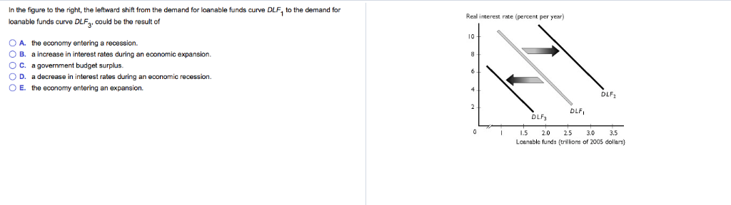 In the figure to the right, the leftward shift from the demand for loanable funds curve DLF, to the demand for
loanable funds curve DLF3, could be the result of
OA the economy entering a recession.
OB. a increase in interest rates during an economic expansion.
OC. a government budget surplus.
O D. a decrease in interest rates during an economic recession.
O E. the economy entering an expansion.
Real interest rate (percent per year)
10-
8
0
I
DLF,
DLF₂
DLF3
1.5 2.0 2.5 3.0 3.5
Loanable funds (trillions of 2005 dollars)