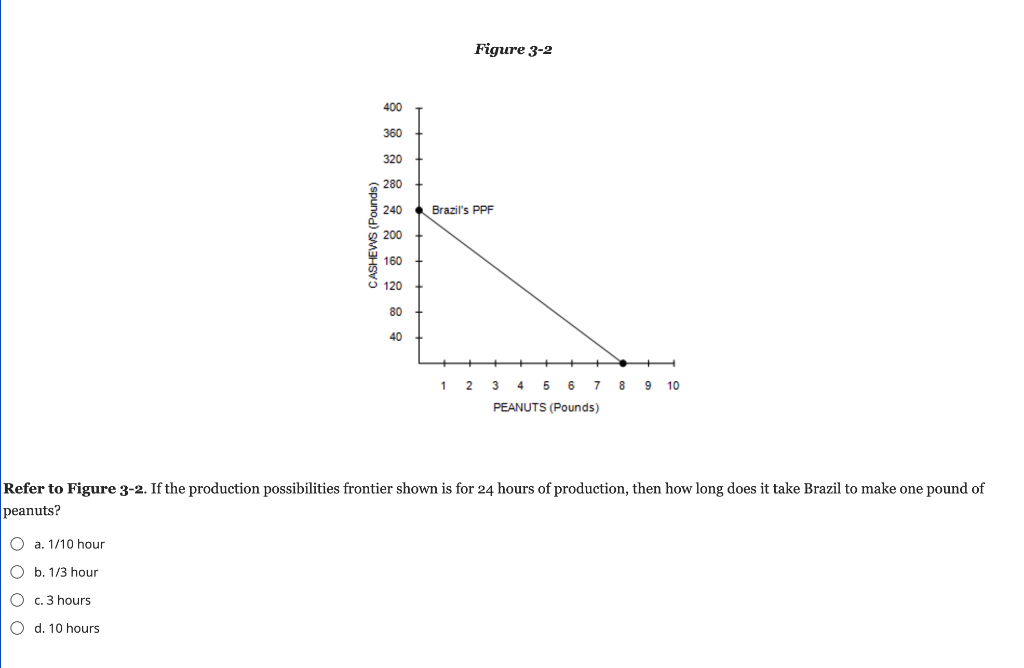 CASHEWS (Pounds)
O a. 1/10 hour
O b. 1/3 hour
O c. 3 hours
O d. 10 hours
400
360
320
280
240
200
160
120
80
40
Figure 3-2
Brazil's PPF
1 2 3 4 5 6 7 8 9 10
PEANUTS (Pounds)
Refer to Figure 3-2. If the production possibilities frontier shown is for 24 hours of production, then how long does it take Brazil to make one pound of
peanuts?