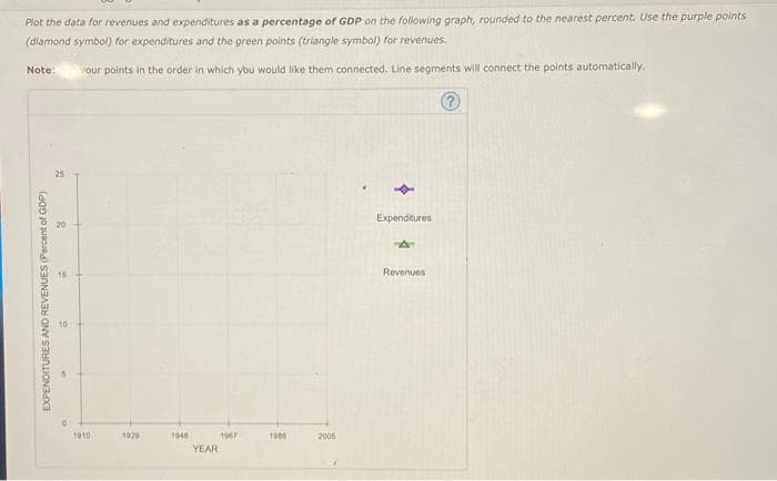 Plot the data for revenues and expenditures as a percentage of GDP on the following graph, rounded to the nearest percent. Use the purple points
(diamond symbol) for expenditures and the green points (triangle symbol) for revenues.
Note: your points in the order in which you would like them connected. Line segments will connect the points automatically.
?
EXPENDITURES AND REVENUES (Percent of GDP)
25
20
O
1010
1929
1948
YEAR
1967
1956
2005
Expenditures
A
Revenues