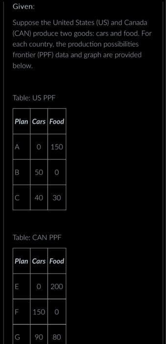 Given:
Suppose the United States (US) and Canada
(CAN) produce two goods: cars and food. For
each country, the production possibilities
frontier (PPF) data and graph are provided
below.
Table: US PPF
Plan Cars Food
A
B
C
0 150
50 0
LEJ
40 30
Table: CAN PPF
Plan Cars Food
0 200
F 150 0
90 80