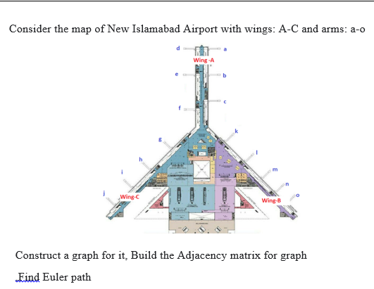 Consider the map of New Islamabad Airport with wings: A-C and arms: a-o
Wing -A
Wing-C
Wing-B
Construct a graph for it, Build the Adjacency matrix for graph
Eind Euler path
