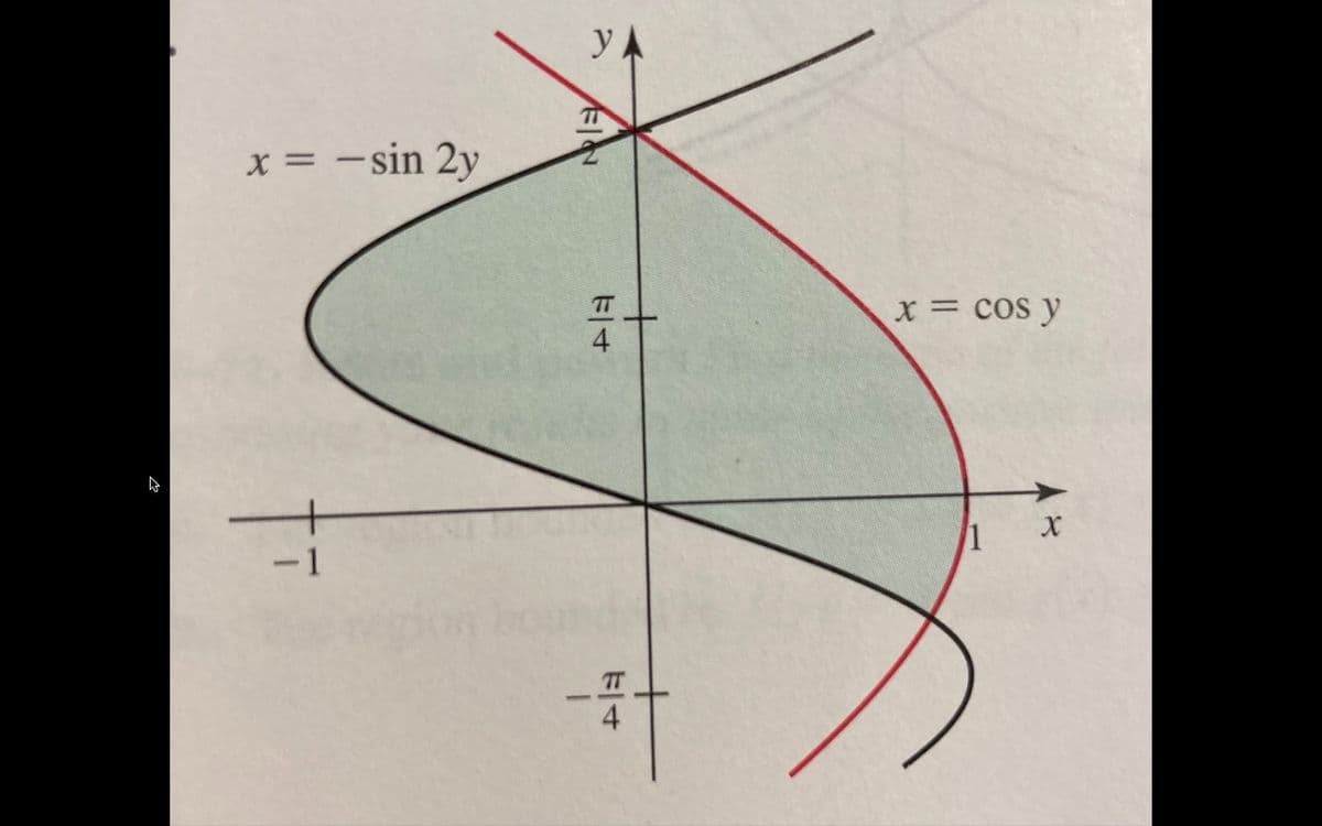 yA
x = -sin 2y
x = cos y
4
-1
-号十
4
