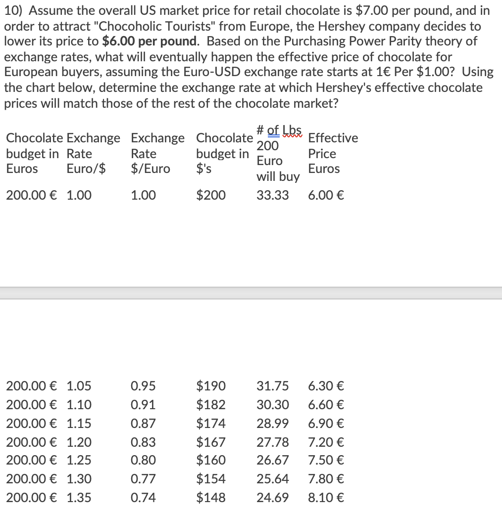 10) Assume the overall US market price for retail chocolate is $7.00 per pound, and in
order to attract "Chocoholic Tourists" from Europe, the Hershey company decides to
lower its price to $6.00 per pound. Based on the Purchasing Power Parity theory of
exchange rates, what will eventually happen the effective price of chocolate for
European buyers, assuming the Euro-USD exchange rate starts at 1€ Per $1.00? Using
the chart below, determine the exchange rate at which Hershey's effective chocolate
prices will match those of the rest of the chocolate market?
# of Lbs
Chocolate Exchange Exchange Chocolate
200
Effective
budget in Rate
Euros
Rate
budget in
Price
Euro
Euro/$
$/Euro
$'s
Euros
will buy
200.00 € 1.00
1.00
$200
33.33
6.00 €
200.00 € 1.05
0.95
$190
31.75
6.30 €
200.00 € 1.10
0.91
$182
30.30
6.60 €
200.00 € 1.15
0.87
$174
28.99
6.90 €
200.00 € 1.20
0.83
$167
27.78
7.20 €
200.00 € 1.25
0.80
$160
26.67
7.50 €
200.00 € 1.30
0.77
$154
25.64
7.80 €
200.00 € 1.35
0.74
$148
24.69
8.10 €
