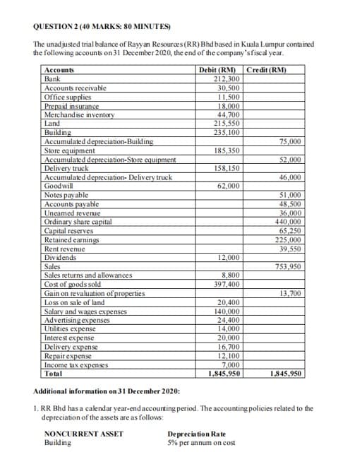 QUESTION 2 (40 MARKS: 80 MINUTES)
The unadjusted trial balance of Rayyan Resources (RR) Bhd based in Kuala Lumpur contained
the following accounts on 31 December 2020, the end of the company's fiscal year.
Debit (RM)
212,300
Credit (RM)
Accounts
Bank
Accounts receivable
Office supplies
Prepaid insurance
Merchandise inventory
Land
Building
Accumulated depreciation-Building
Store equipment
Accumulated depreciation-Store equipment
Delivery truck
Accumulated depreciation- Delivery truck
Goodwill
Notes payable
Accounts payable
Uneamed revenue
Ordinary share capital
Capital reserves
Retained earnings
Rent revenue
Dividends
Sales
30,500
11,500
18,000
44,700
215,550
235,100
75,000
185,350
52,000
158,150
46,000
62,000
51,000
48,500
36,000
440,000
65,250
225,000
39,550
12,000
753,950
Sales returns and allowances
Cost of goods sold
Gain on revaluation of properties
Loss on sale of land
8,800
397,400
13,700
Salary and wages expenses
Advertising expenses
Utilities expense
Interest expense
Delivery expense
Repair expense
Income tax expenses
Total
20,400
140,000
24,400
14,000
20,000
16,700
12,100
7,000
1,845,950
1,845,950
Additional information on 31 December 2020:
1. RR Bhd has a calendar year-endaccounting period. The accounting policies related to the
depreciation of the assets are as follows:
NONCURRENT ASSET
Building
De precia tio n Rate
5% per annum on cost
