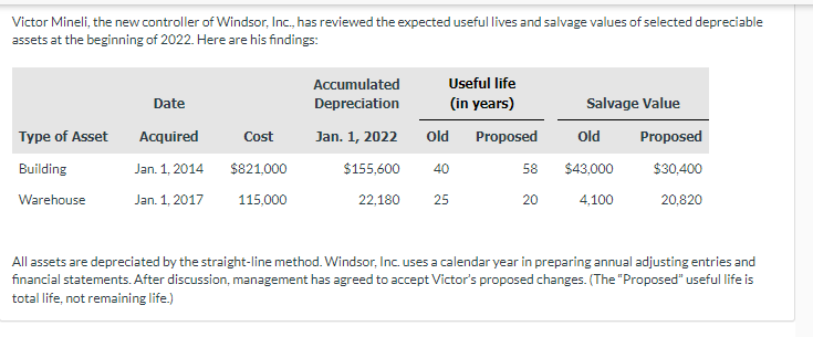 Victor Mineli, the new controller of Windsor, Inc., has reviewed the expected useful lives and salvage values of selected depreciable
assets at the beginning of 2022. Here are his findings:
Type of Asset
Building
Warehouse
Date
Acquired
Jan. 1, 2014
Jan. 1, 2017
Cost
$821,000
115,000
Accumulated
Depreciation
Jan. 1, 2022
$155,600
Useful life
(in years)
Old Proposed
40
22,180 25
58
20
Salvage Value
Old
$43,000
4,100
Proposed
$30,400
20,820
All assets are depreciated by the straight-line method. Windsor, Inc. uses a calendar year in preparing annual adjusting entries and
financial statements. After discussion, management has agreed to accept Victor's proposed changes. (The "Proposed" useful life is
total life, not remaining life.)