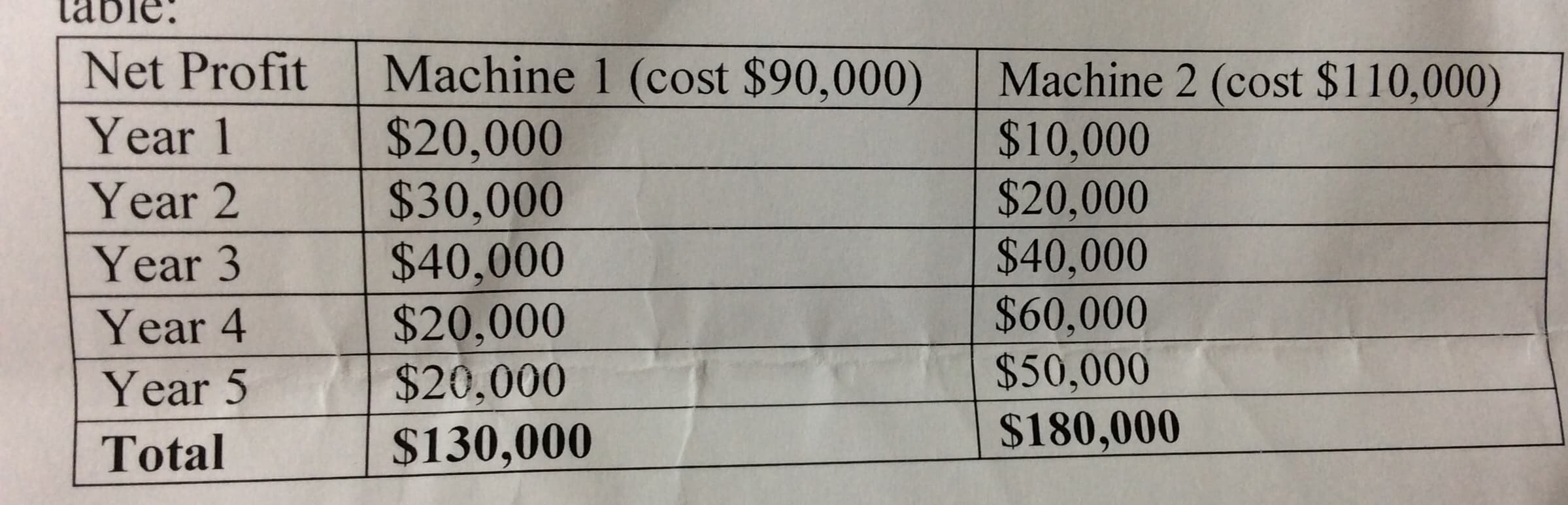 Tabie
Net Profit
Machine 1 (cost $90,000)
$20,000
$30,000
$40,000
$20,000
$20,000
Machine 2 (cost $110,000)
$10,000
$20,000
$40,000
$60,000
$50,000
Year 1
Year 2
Year 3
Year 4
Year 5
$180,000
$130,000
Total
