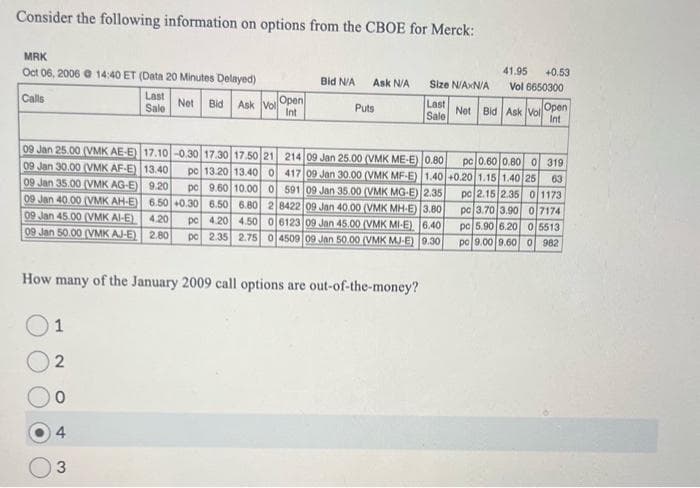 Consider the following information on options from the CBOE for Merck:
MRK
Oct 06, 2006 @ 14:40 ET (Data 20 Minutes Delayed)
Calls
Last
Sale
1
2
Net Bid Ask Vor Open
Int
0
4
3
Bid N/A
Ask N/A
Puts
How many of the January 2009 call options are out-of-the-money?
Size N/A N/A
Last
Sale
09 Jan 25.00 (VMK AE-E) 17.10 -0.30 17.30 17.50 21 214 09 Jan 25.00 (VMK ME-E) 0.80
09 Jan 30.00 (VMK AF-E) 13.40
pc 0.60 0.80 0 319
po 13.20 13.40 0 417 09 Jan 30.00 (VMK MF-E) 1.40 +0.20 1.15 1.40 25
09 Jan 35.00 (VMK AG-E) 9.20
63
po 9.60 10.00 0 591 09 Jan 35.00 (VMK MG-E) 2.35 pc 2.15 2.35 01173
09 Jan 40.00 (VMK AH-E) 6.50 +0.30 6.50 6.80 2 8422 09 Jan 40.00 (VMK MH-E) 3.80 pc 3.70 3.90 07174
09 Jan 45.00 (VMK AI-E)
po 4.20 4.50 06123 09 Jan 45.00 (VMK MI-E) 6.40 po 5.90 6.20 0 5513
09 Jan 50.00 (VMK AJ-E) 2.80 po 2.35 2.75 0 4509 09 Jan 50.00 (VMK MJ-E) 9.30 po 9.00 9.60 0 982
4.20
41.95 +0.53
Vol 6650300
Net Bid Ask Vol Open
Int