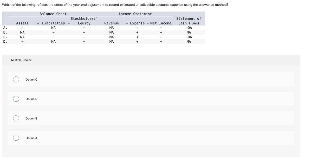 Which of the following reflects the effect of the year-end adjustment to record estimated uncollectible accounts expense using the allowance method?
A.
B.
C.
D.
Assets
-
O
ΝΑ
ΝΑ
Multiple Choice
Option C
= Liabilities + Equity
ΝΑ
Option D
Option B
Balance Sheet
Option A
Stockholders'
ΝΑ
Income Statement
Revenue
ΝΑ
ΝΑ
ΝΑ
ΝΑ
Expense = Net Income
+
+
+
Statement of
Cash Flows
-OA
ΝΑ
-OA
ΝΑ