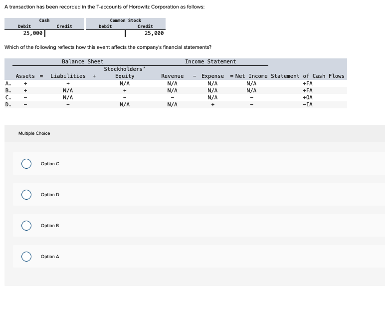 A transaction has been recorded in the T-accounts of Horowitz Corporation as follows:
Debit
Cash
25,000
A. +
B.
+
C.
D.
Credit
Assets = Liabilities
Multiple Choice
Which of the following reflects how this event affects the company's financial statements?
Balance Sheet
O Option C
Option D
Option B
Option A
Common Stock
+
N/A
N/A
Debit
Credit
25,000
N/A
Stockholders'
Equity
N/A
+
Revenue
N/A
N/A
N/A
Income Statement
Expense = Net Income Statement of Cash Flows
+FA
+FA
+0A
-IA
N/A
N/A
N/A
+
N/A
N/A