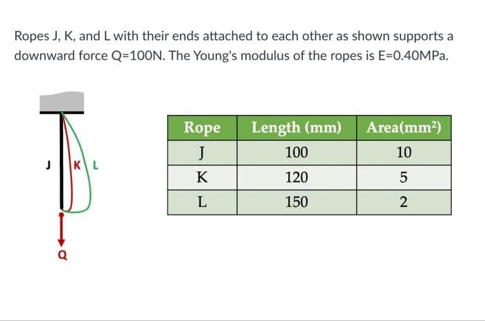 Ropes J, K, and L with their ends attached to each other as shown supports a
downward force Q=100N. The Young's modulus of the ropes is E=0.40MPa.
Rope
Length (mm)
Area(mm²)
J
100
10
J
KL
K
120
5
L
150
2