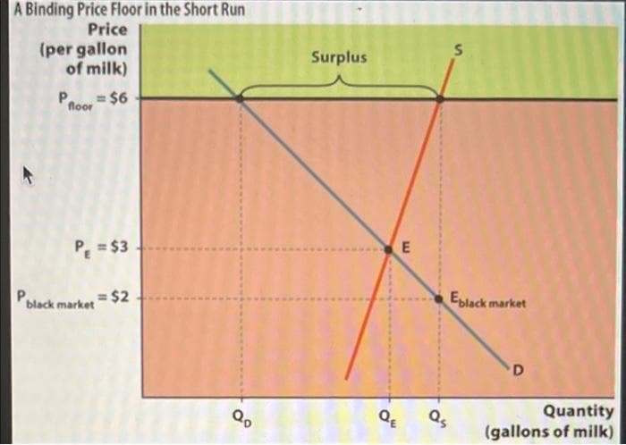 A Binding Price Floor in the Short Run
Price
(per gallon
of milk)
P.
P
floor
= $6
P₁ = $3
black market
= $2
Qo
Surplus
E
QE
Q₂
S
Eblack market
D
Quantity
(gallons of milk)