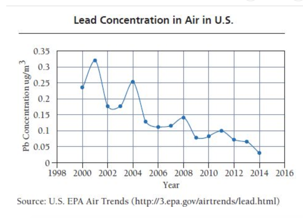 Lead Concentration in Air in U.S
0.35
0.3
0.25
0.2
0.15
0.1
0.05
1998 2000 2002 2004 2006 2008 2010 2012 2014 2016
Year
Source: U.S. EPA Air Trends (http://3.epa.gov/airtrends/lead.html)
Pb Concentration ug/m
