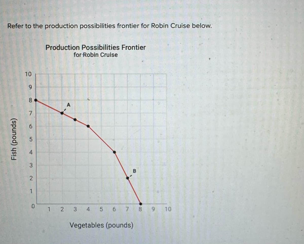 Refer to the production possibilities frontier for Robin Cruise below.
Production Possibilities Frontier
for Robin Cruise
10
6
8
A
7
6
Fish (pounds)
S
4
3
2
1
0
1 2
3
4
5
9
B
7
8 9
10
Vegetables (pounds)