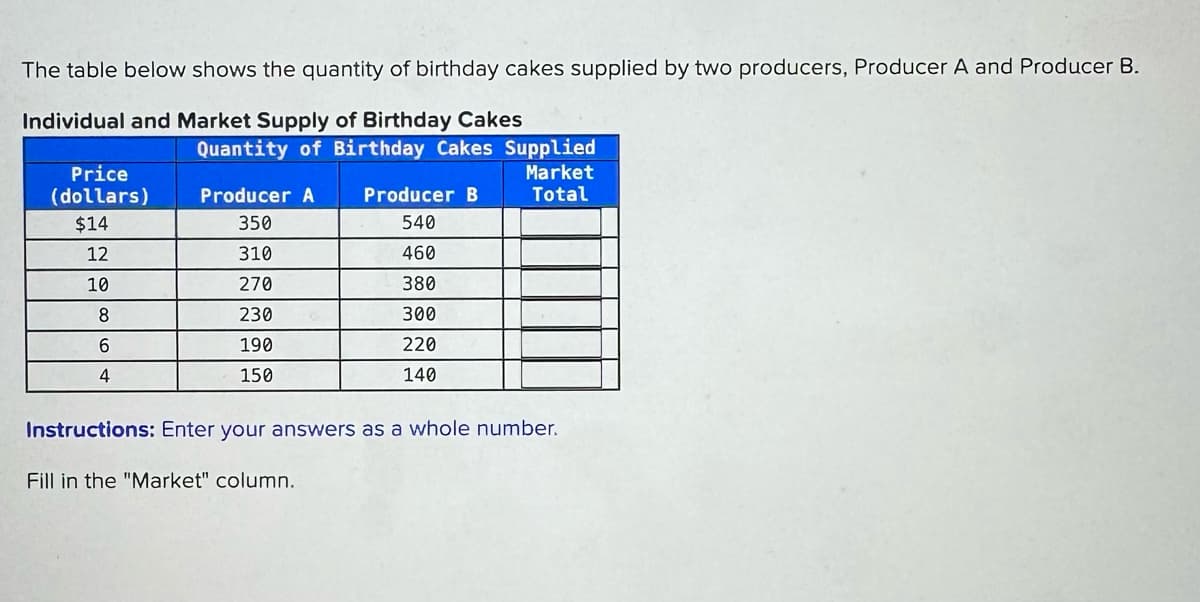 The table below shows the quantity of birthday cakes supplied by two producers, Producer A and Producer B.
Individual and Market Supply of Birthday Cakes
Quantity of Birthday Cakes Supplied
Price
(dollars)
Market
Producer A
Producer B
Total
$14
350
540
12
310
460
10
270
380
8
230
300
6
190
220
4
150
140
Instructions: Enter your answers as a whole number.
Fill in the "Market" column.