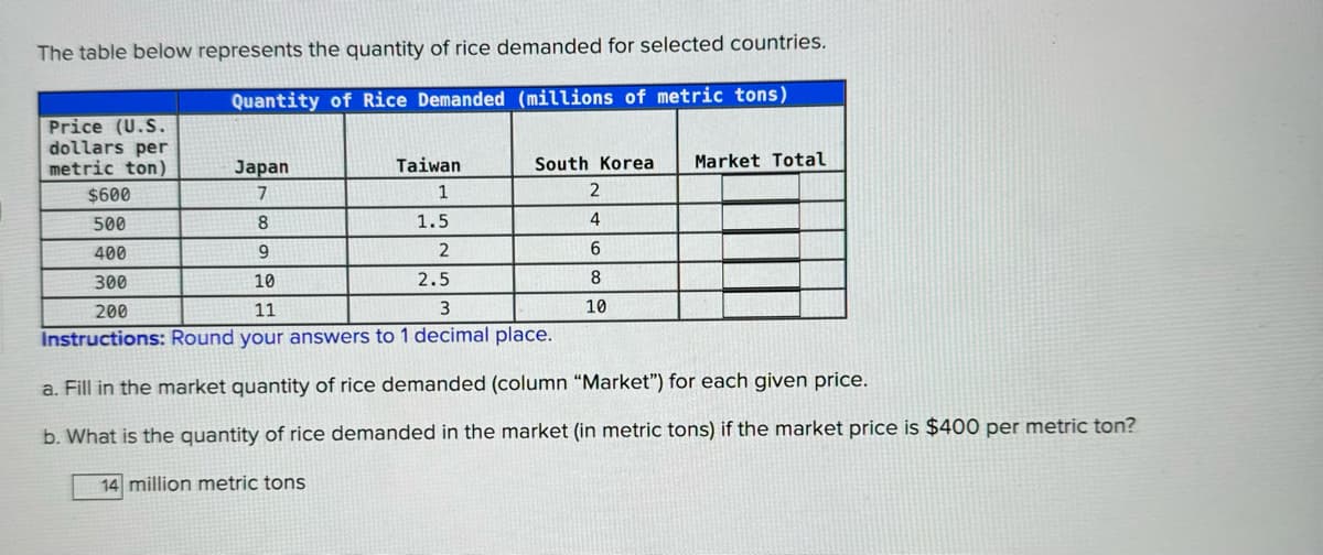 The table below represents the quantity of rice demanded for selected countries.
Quantity of Rice Demanded (millions of metric tons)
Price (U.S.
dollars per
metric ton)
Japan
Taiwan
South Korea Market Total
$600
7
1
2
500
8
1.5
4
400
9
2
6
300
200
10
11
2.5
8
3
10
Instructions: Round your answers to 1 decimal place.
a. Fill in the market quantity of rice demanded (column "Market") for each given price.
b. What is the quantity of rice demanded in the market (in metric tons) if the market price is $400 per metric ton?
14 million metric tons