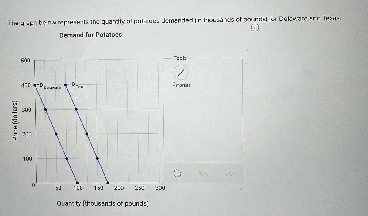 The graph below represents the quantity of potatoes demanded (in thousands of pounds) for Delaware and Texas.
Demand for Potatoes
Price (dollars)
500
Tools
400-D
-D
Delaware
Texas
Dmarket
300
200
100
0
50 100
150
200
250
300
Quantity (thousands of pounds)
B