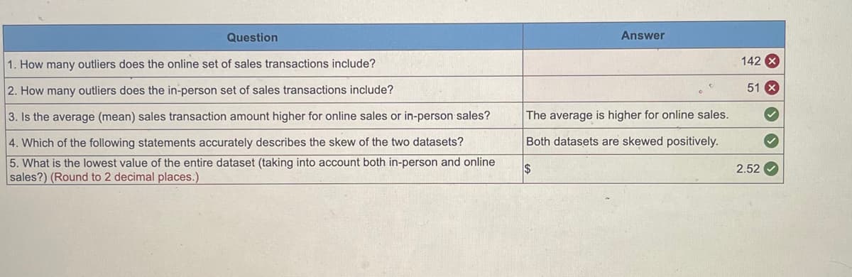 Question
1. How many outliers does the online set of sales transactions include?
2. How many outliers does the in-person set of sales transactions include?
3. Is the average (mean) sales transaction amount higher for online sales or in-person sales?
4. Which of the following statements accurately describes the skew of the two datasets?
5. What is the lowest value of the entire dataset (taking into account both in-person and online
sales?) (Round to 2 decimal places.)
Answer
The average is higher for online sales.
Both datasets are skewed positively.
$
142
51 x
2.52