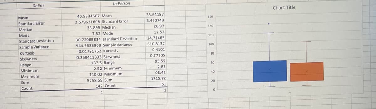 Online
Mean
Standard Error
Median
Mode
Standard Deviation
Sample Variance
Kurtosis
Skewness
Range
Minimum
Maximum
Sum
Count
In-Person
40.5534507 Mean
2.579631608 Standard Error
33.895 Median
7.52 Mode
30.73985834 Standard Deviation
944.9388908 Sample Variance
-0.01791762 Kurtosis
0.850411393 Skewness
137.5 Range
2.52 Minimum.
140.02 Maximum
5758.59 Sum
142 Count
1
33.64157
3.460743
26.97
12.52
24.71465
610.8137
-0.4101
0.77805
95.55
2.87
98.42
1715.72
51
1
160
140
120
100
80
60
40
20
0
Chart Title