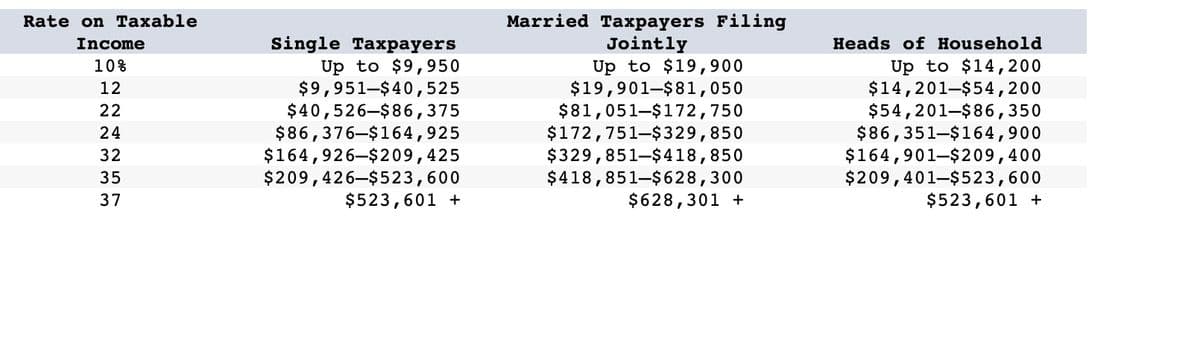 Rate on Taxable
Income
10%
224257
12
22
24
32
35
N بیا بیا بیا
37
Single Taxpayers
Up to $9,950
$9,951-$40,525
$40,526-$86,375
$86,376-$164,925
$164,926-$209,425
$209,426-$523,600
$523,601 +
Married Taxpayers Filing
Jointly
Up to $19,900
$19,901-$81,050
$81,051-$172,750
$172,751-$329,850
$329,851-$418,850
$418,851-$628,300
$628,301 +
Heads of Household
Up to $14, 200
$14,201-$54,200
$54,201-$86,350
$86,351-$164,900
$164,901-$209,400
$209,401-$523,600
$523,601 +