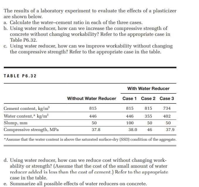 The results of a laboratory experiment to evaluate the effects of a plasticizer
are shown below.
a. Calculate the water-cement ratio in each of the three cases.
b. Using water reducer, how can we increase the compressive strength of
concrete without changing workability? Refer to the appropriate case in
Table P6.32.
c. Using water reducer, how can we improve workability without changing
the compressive strength? Refer to the appropriate case in the table.
TABLE P6.32
With Water Reducer
Without Water Reducer
Case 1 Case 2 Case 3
Cement content, kg/m³
815
815
815
734
Water content,* kg/m³
446
446
355
402
Slump, mm
50
100
50
50
Compressive strength, MPa
37.8
38.0
46
37.9
*Assume that the water content is above the saturated surface-dry (SSD) condition of the aggregate.
d. Using water reducer, how can we reduce cost without changing work-
ability or strength? (Assume that the cost of the small amount of water
reducer added is less than the cost of cement.) Refer to the appropriate
case in the table.
e. Summarize all possible effects of water reducers on concrete.
