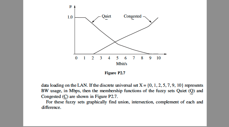 1.0
Quiet
Congested
0 1 2 3 4 5 6 7 8 9 10
Mbit/s
Figure P2.7
data loading on the LAN. If the discrete universal set X= {0, 1, 2, 5, 7, 9, 10} represents
BW usage, in Mbps, then the membership functions of the fuzzy sets Quiet (Q) and
Congested (C) are shown in Figure P2.7.
For these fuzzy sets graphically find union, intersection, complement of each and
difference.
