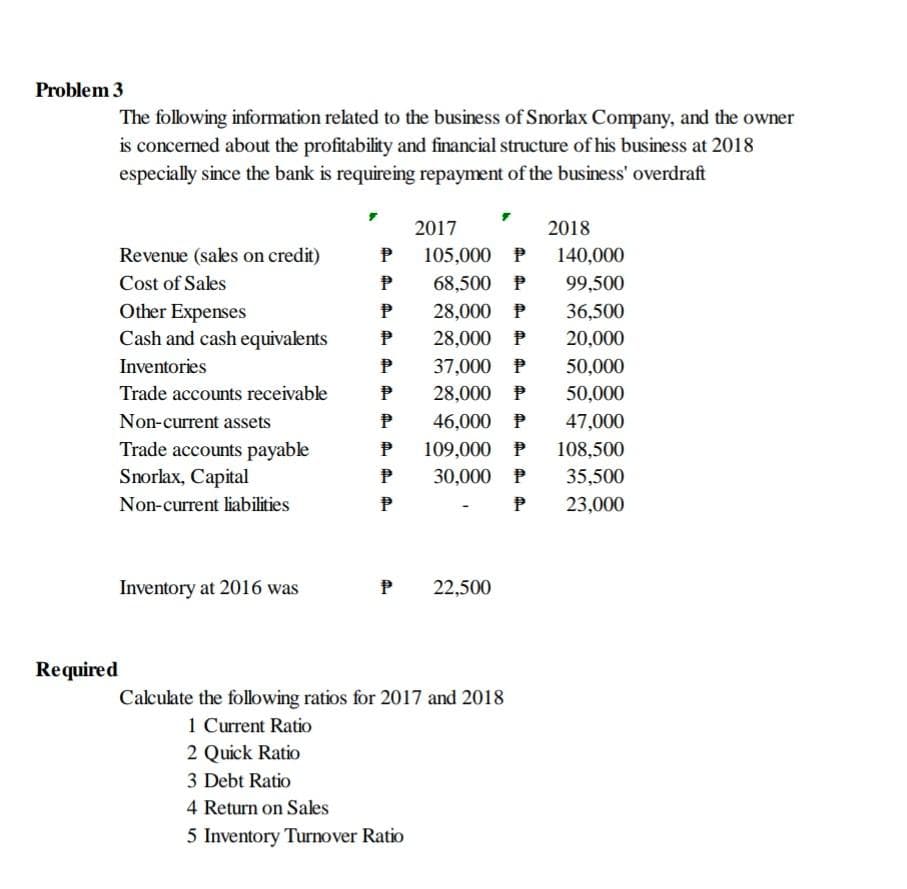 Problem 3
Required
The following information related to the business of Snorlax Company, and the owner
is concerned about the profitability and financial structure of his business at 2018
especially since the bank is requireing repayment of the business' overdraft
2017
2018
Revenue (sales on credit)
P
105,000 P
140,000
99,500
Cost of Sales
P
68,500 P
Other Expenses
P
28,000 P
36,500
Cash and cash equivalents
P
28,000 P
20,000
Inventories
P
37,000 P
50,000
Trade accounts receivable
P
28,000 P
50,000
Non-current assets
P
46,000 P
47,000
P
109,000 P
108,500
Trade accounts payable
Snorlax, Capital
P
30,000 P
35,500
Non-current liabilities
P
P
23,000
Inventory at 2016 was
P 22,500
Calculate the following ratios for 2017 and 2018
1 Current Ratio
2 Quick Ratio
3 Debt Ratio
4 Return on Sales
5 Inventory Turnover Ratio