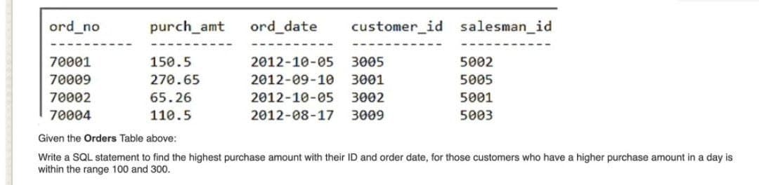 ord_no
70001
70009
70002
70004
purch_amt
150.5
270.65
65.26
110.5
ord_date customer_id salesman_id
2012-10-05
3005
2012-09-10 3001
2012-10-05
3002
2012-08-17 3009
5002
5005
5001
5003
Given the Orders Table above:
Write a SQL statement to find the highest purchase amount with their ID and order date, for those customers who have a higher purchase amount in a day is
within the range 100 and 300.