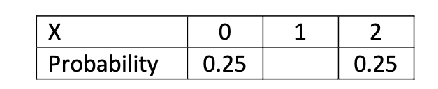 X
Probability
0
0.25
1
2
0.25