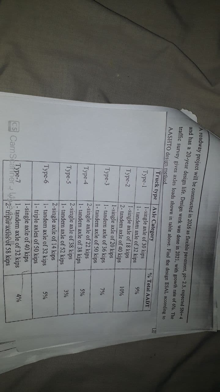 A roadway project will be constructed in 2026 as flexible pavement, pt= 2.5, expected SN=4
and has a 20-year design life. Design work was done in 2021, with growth rate of 6%. The
traffic survey gives axles loads shown in table above. Find the design ESAL according to
AASHTO design method.
Truck type
Type-1
Type-2
Type-3
Type-4
Type-5
Type-6
Axle Category
1-single axle of 30 kips
1- tandem axle of 32 kips
1-single axle of 18 kips
2- tandem axle of 40 kips
1-single axle of 20 kips
1- tandem axle of 36 kips
1- tandem axle of 50 kips
2-single axle of 38 kips
1- tandem axle of 52 kips
2-single axle of 14 kips
1- tandem axle of 32 kips
1- triple axles of 50 kips
1-single axle of 40 kips
1- tandem axle of 32 kips
Type-7
CS CamScanner triple axies of 58 kips
J
2-single axle of 22 kips
1- tandem axle of 38 kips
% Total AADT
9%
10%
7%
5%
3%
5%
4%
12:
