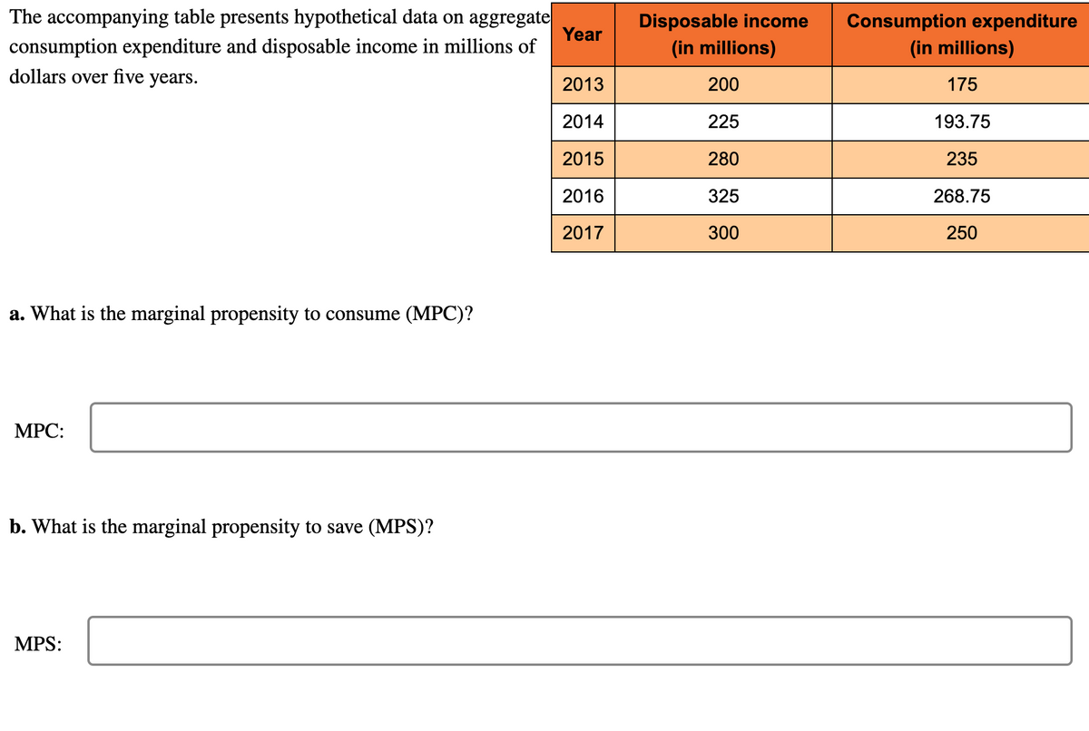 The accompanying table presents hypothetical data on aggregate
consumption expenditure and disposable income in millions of
dollars over five years.
Disposable income
Consumption expenditure
Year
(in millions)
(in millions)
2013
200
175
2014
225
193.75
2015
280
235
2016
325
268.75
2017
300
250
a. What is the marginal propensity to consume (MPC)?
МРC:
b. What is the marginal propensity to save (MPS)?
MPS:
