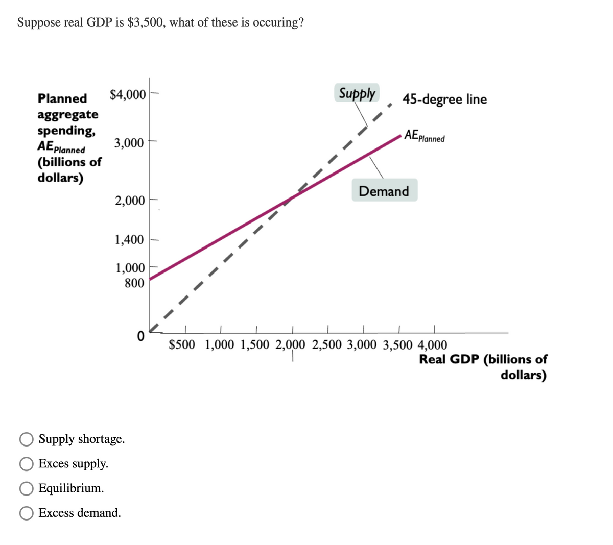 Suppose real GDP is $3,500, what of these is occuring?
$4,000
Supply
45-degree line
Planned
aggregate
spending,
AEplanned
(billions of
dollars)
AEPlanned
3,000
Demand
2,000
1,400
1,000
800
$500 1,000 1,500 2,000 2,500 3,000 3,500 4,000
Real GDP (billions of
dollars)
O Supply shortage.
Exces supply.
O Equilibrium.
Excess demand.
