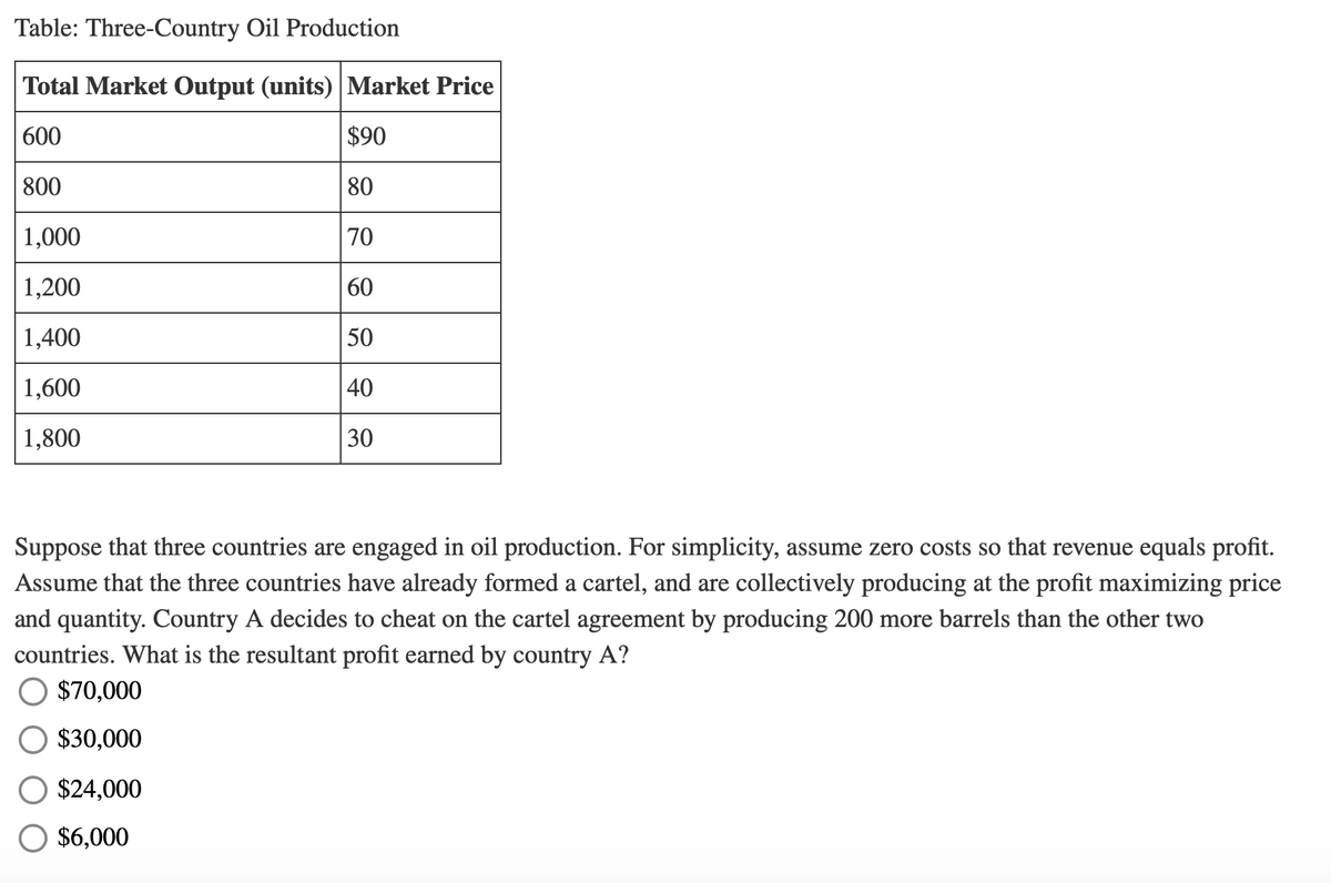 Table: Three-Country Oil Production
Total Market Output (units) Market Price
600
$90
800
80
1,000
70
1,200
60
1,400
50
1,600
40
1,800
30
Suppose that three countries are engaged in oil production. For simplicity, assume zero costs so that revenue equals profit.
Assume that the three countries have already formed a cartel, and are collectively producing at the profit maximizing price
and quantity. Country A decides to cheat on the cartel agreement by producing 200 more barrels than the other two
countries. What is the resultant profit earned by country A?
$70,000
$30,000
$24,000
$6,000
