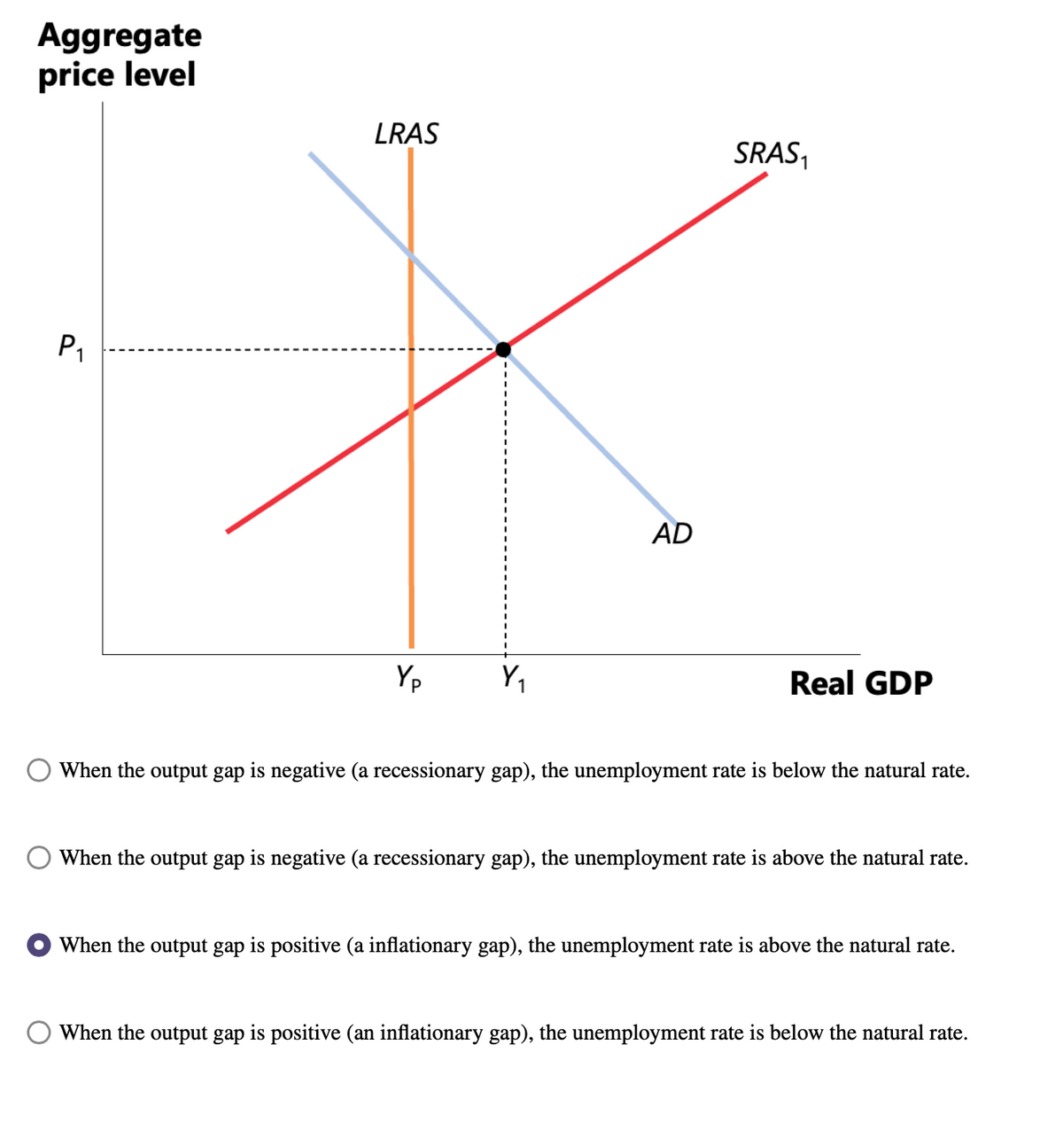 Aggregate
price level
LRAS
SRAS,
P,
AD
Yp
Y,
Real GDP
When the output gap is negative (a recessionary gap), the unemployment rate is below the natural rate.
When the output gap is negative (a recessionary gap), the unemployment rate is above the natural rate.
When the output gap is positive (a inflationary gap), the unemployment rate is above the natural rate.
When the output gap is positive (an inflationary gap), the unemployment rate is below the natural rate.
