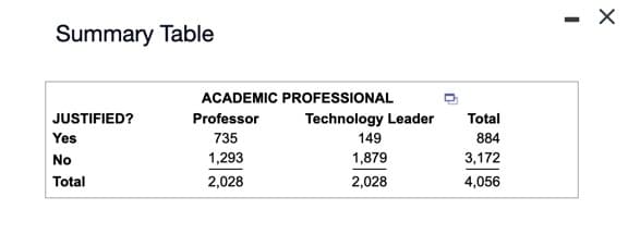 Summary Table
JUSTIFIED?
Yes
No
Total
ACADEMIC PROFESSIONAL
Professor
735
1,293
2,028
Technology Leader
149
1,879
2,028
Total
884
3,172
4,056
X