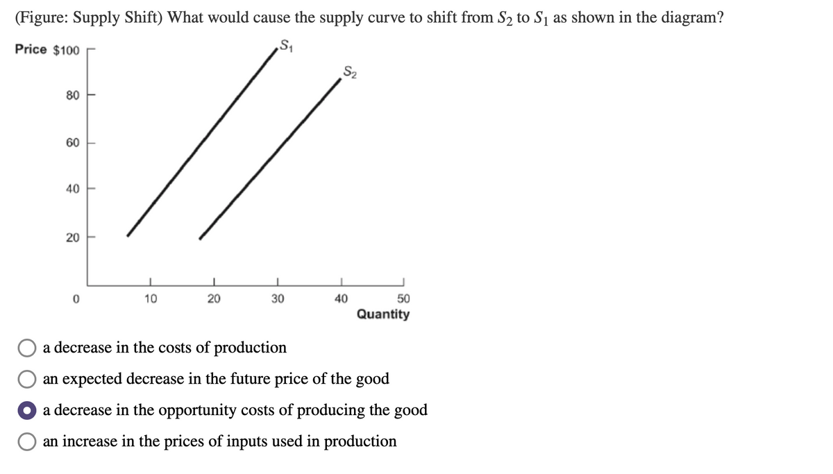 (Figure: Supply Shift) What would cause the supply curve to shift from S2 to S1 as shown in the diagram?
Price $100
S2
80
60
40
20
10
20
30
40
50
Quantity
a decrease in the costs of production
an expected decrease in the future price of the good
a decrease in the opportunity costs of producing the good
an increase in the prices of inputs used in production
