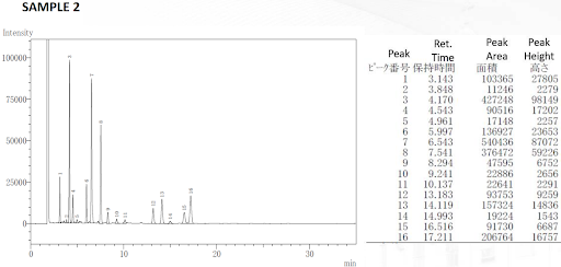 SAMPLE 2
Intensity
Ret.
Peak
Peak
Peak
Height
高さ
27805
2279
98149
17202
2257
100000
Area
Time
ビーク番号保持時間
3.143
3.848
4.170
4.543
面積
103365
11246
427248
90516
17148
136927
540436
376472
47595
22886
22641
93753
157324
19224
91730
206764
75000-
4
4.961
5.997
6.543
7.541
8.294
9.241
10.137
13.183
14.119
14.993
16.516
23653
87072
59226
6752
50000-
8
9
10
11
12
13
14
15
16
2656
2291
9259
14836
1543
6687
16757
25000-
17.211
10
30
min
