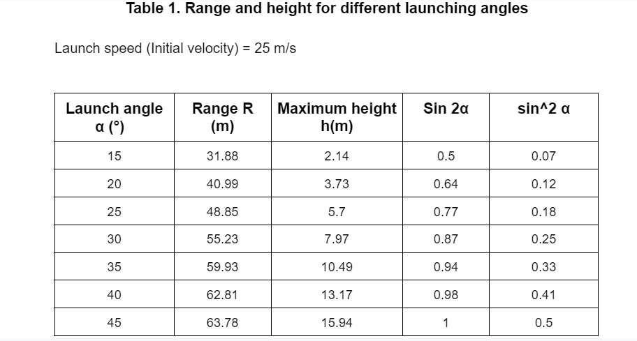 Table 1. Range and height for different launching angles
Launch speed (Initial velocity) = 25 m/s
Launch angle
α ()
Range R
(m)
Maximum height
h(m)
Sin 2a
sin^2 a
15
31.88
2.14
0.5
0.07
20
40.99
3.73
0.64
0.12
25
48.85
5.7
0.77
0.18
30
55.23
7.97
0.87
0.25
35
59.93
10.49
0.94
0.33
40
62.81
13.17
0.98
0.41
45
63.78
15.94
1
0.5
