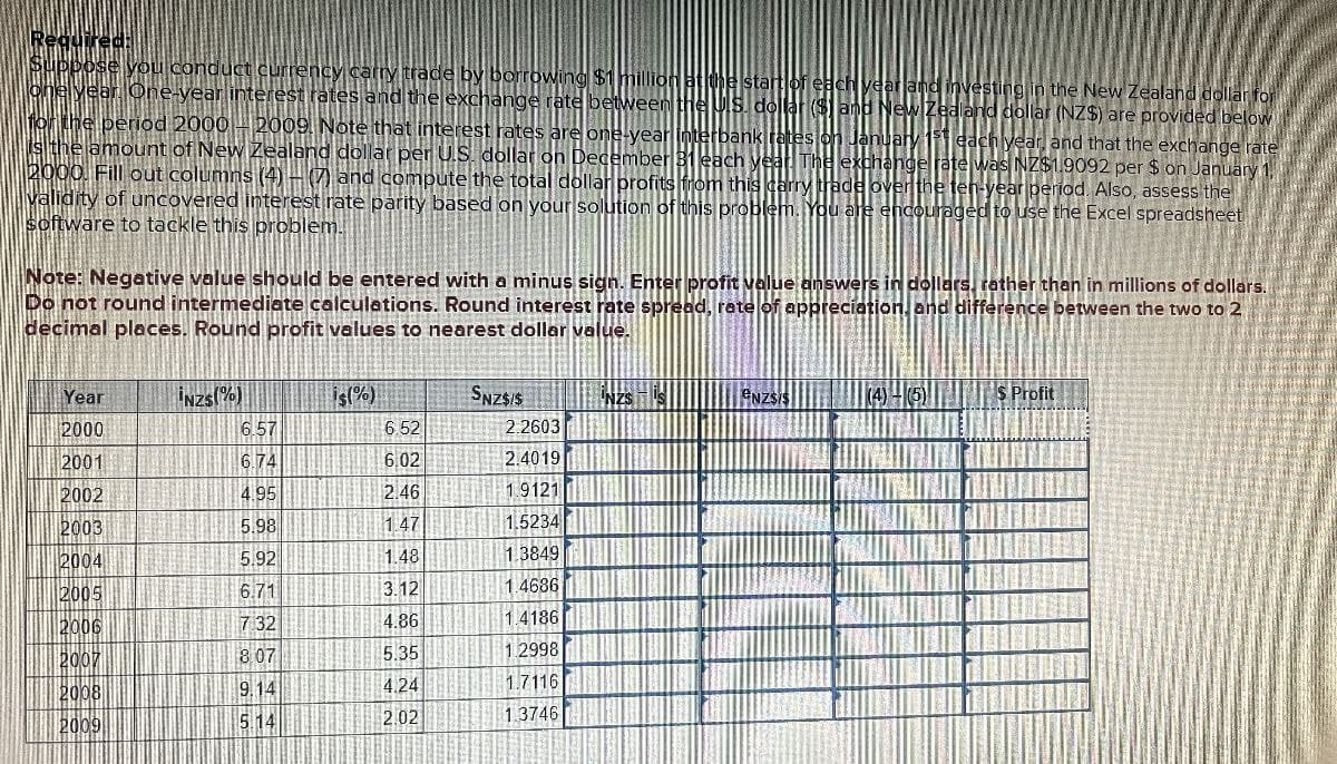 Required:
Suppose you conduct currency carry trade by borrowing $1 million at the start of each year and investing in the New Zealand dollar for
one year. One-year interest rates and the exchange rate between the US dollar ($) and New Zealand dollar (NZ$) are provided below
for the period 2000-2009. Note that interest rates are one-year interbank rates on January 1st each year, and that the exchange rate
is the amount of New Zealand dollar per U.S. dollar on December 31 each year. The exchange rate was NZ$1.9092 per $ on January 1,
2000. Fill out columns (4) (7) and compute the total dollar profits from this carry trade over the ten-year period. Also, assess the
validity of uncovered interest rate parity based on your solution of this problem. You are encouraged to use the Excel spreadsheet
software to tackle this problem.
Note: Negative value should be entered with a minus sign. Enter profit value answers in dollars, rather than in millions of dollars.
Do not round intermediate calculations. Round interest rate spread, rate of appreciation, and difference between the two to 2
decimal places. Round profit values to nearest dollar value.
Year
is(%)
SNZSS
NZSS
NZ$I$
(4)-(5)
$ Profit
2000
6.57
6.52
2.2603
2001
6.74
6.02
2.4019
2002
4.95
2.46
1.9121
2003
5.98
1.47
1.5234
2004
5.92
1.48
1.3849
2005
6.71
3.12
1.4686
2006
7.32
4.86
1.4186
2007
8.07
5.35
1.2998
2008
9.14
4.24
1.7116
2009
5.14
2.02
1.3746