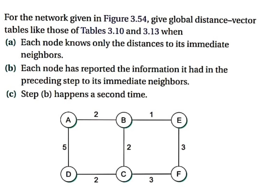 For the network given in Figure 3.54, give global distance-vector
tables like those of Tables 3.10 and 3.13 when
(a) Each node knows only the distances to its immediate
neighbors.
(b) Each node has reported the information it had in the
preceding step to its immediate neighbors.
(c) Step (b) happens a second time.
2
1
B
III
2
2
A
5
D
E
3
F