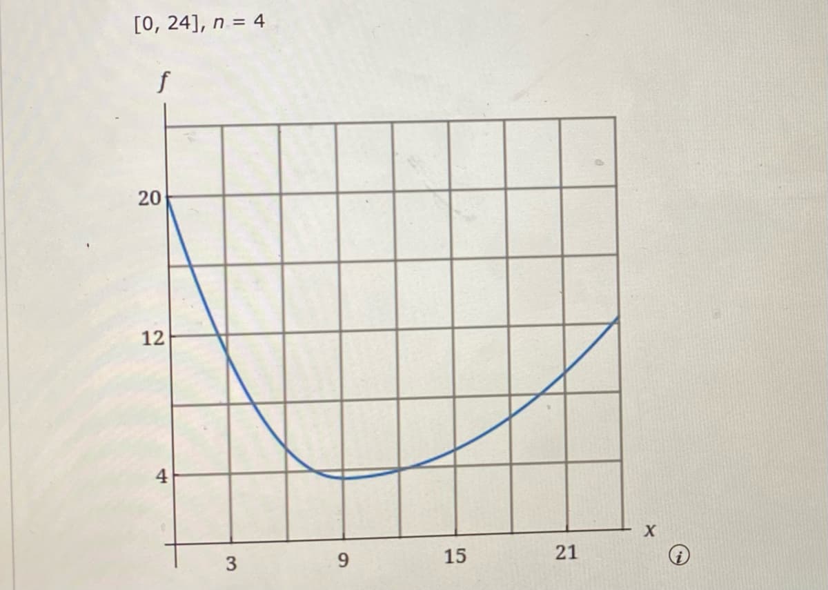 [0, 24], n = 4
f
20
12
3
9
15
21
X