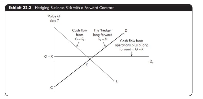 Exhibit 22.2 Hedging Business Risk with a Forward Contract
Value at
date T
The 'hedge'
long forward
Š, - K
Cash flow
from
G- Šr
Cash flow from
operations plus a long
forward = G-K
G-K
ST
K
