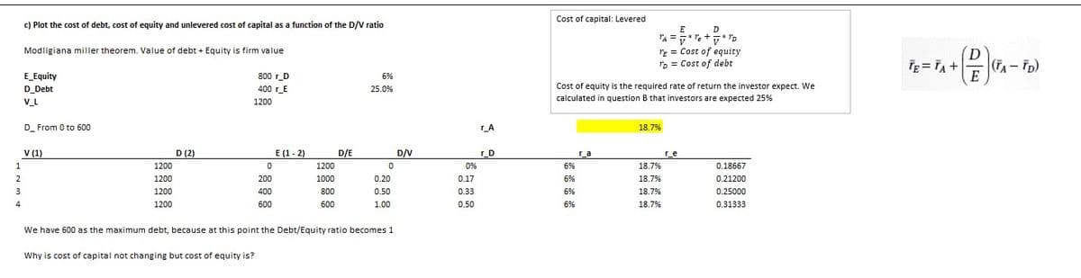 Cost of capital: Levered
c) Plot the cost of debt, cost of equity and unlevered cost of capital as a function of the D/V ratio
E
D
* ID
A=*r, +
rz = Cost of equity
"p = Cost of debt
D
Tg = TA +
(FA- TD)
E
Modligiana miller theorem. Value of debt + Equity is firm value
E Equity
800 r_D
6%
D_Debt
400 r_E
25.0%
Cost of equity is the required rate of return the investor expect. We
calculated in question B that investors are expected 25%
V_L
1200
D From 0 to 600
r_A
18.7%
v (1)
D (2)
E (1- 2)
D/E
D/V
r_D
r_a
r_e
1
1200
1200
0%
6%
18.7%
0.18667
2
1200
200
1000
0.20
0.17
6%
18.7%
0.21200
3
1200
400
800
0.50
0.33
6%
18.7%
0.25000
4
1200
600
600
1.00
0.50
6%
18.7%
0.31333
We have 600 as the maximum debt, because at this point the Debt/Equity ratio becomes 1
Why is cost of capital not changing but cost of equity is?
