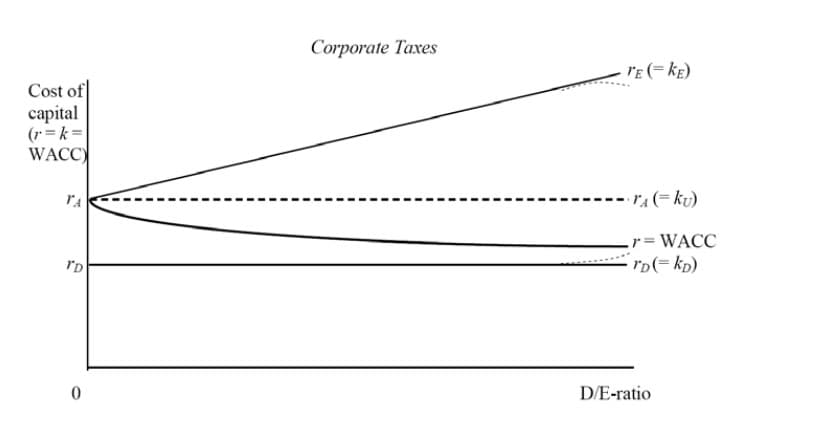 Corporate Taxes
TE (= kE)
Cost of
capital
(r = k =
WACC)
rA(= kv)
r= WACC
ro(= kp)
D/E-ratio
