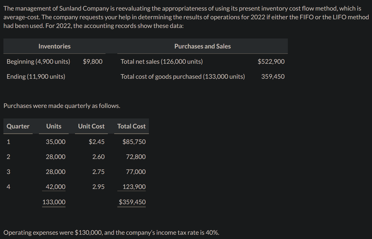 The management of Sunland Company is reevaluating the appropriateness of using its present inventory cost flow method, which is
average-cost. The company requests your help in determining the results of operations for 2022 if either the FIFO or the LIFO method
had been used. For 2022, the accounting records show these data:
Beginning (4,900 units)
Ending (11,900 units)
Quarter
1
Purchases were made quarterly as follows.
2
Inventories
3
4
Units
35,000
28,000
28,000
42,000
$9,800
133,000
Unit Cost
$2.45
2.60
2.75
2.95
Total net sales (126,000 units)
Total cost of goods purchased (133,000 units)
Total Cost
$85,750
72,800
77,000
123,900
Purchases and Sales
$359,450
Operating expenses were $130,000, and the company's income tax rate is 40%.
$522,900
359,450